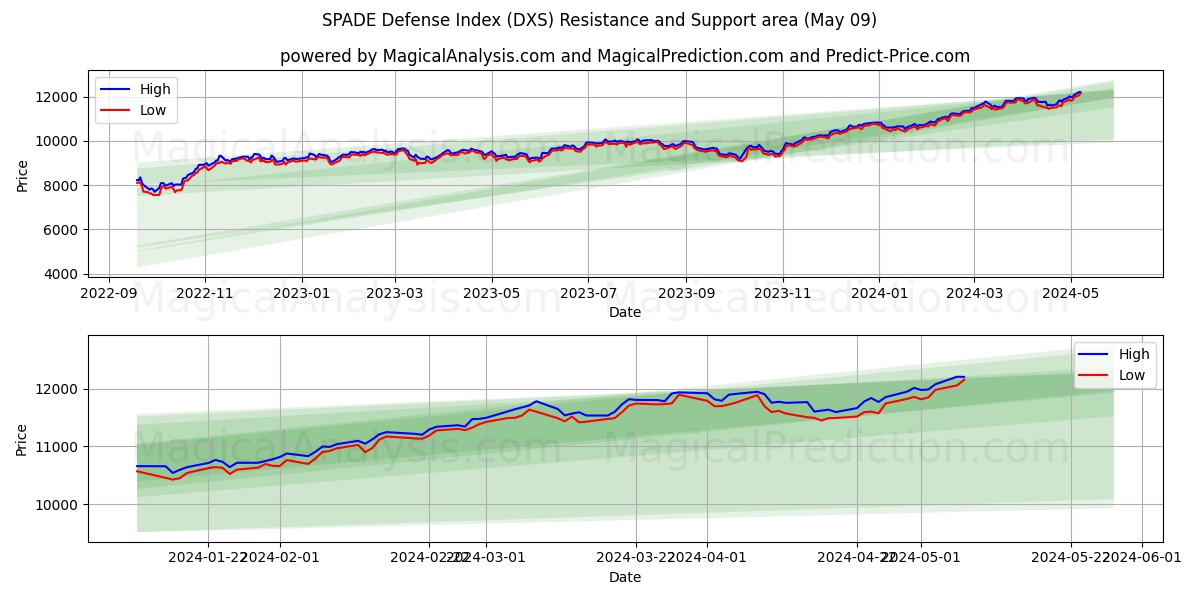 SPADE Defense Index (DXS) price movement in the coming days